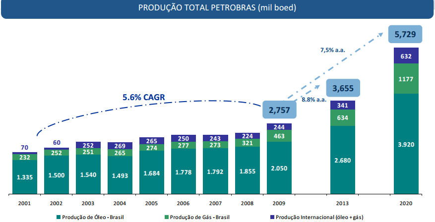 Receitas de exportações de petróleo são cruciais no médio prazo Plano de Negócios 2009-2013 750 kbpd representam mais de US$ 25 bilhões ao ano em receitas se exportados Comparar com a