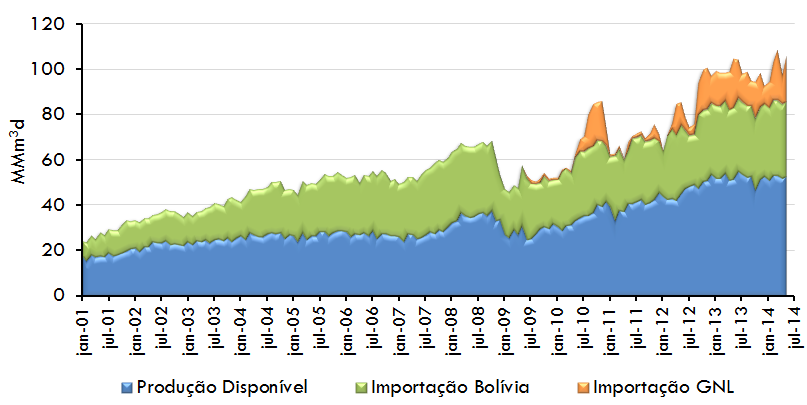 A pesar do incremento da produção nacional, quase 50% do gás