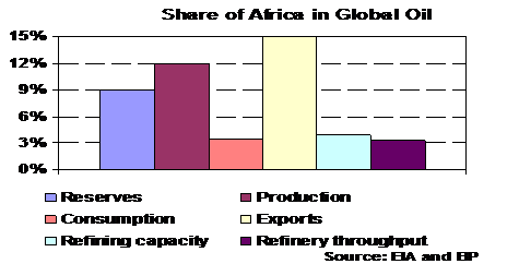 Cap 5: Petróleo e gás em África