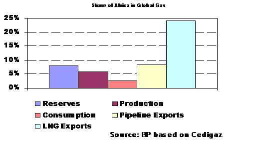 Cap 5: Petróleo e gás em África