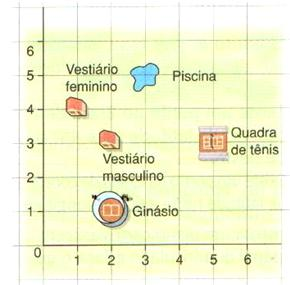 Exercício 1.8 No plano cartesiano abaixo está representado o mapa de um Centro Esportivo. Fonte:http://prof-rinaldo.blogspot.com.br/2010/11/do-plano-cartesiano-aos-graficos.