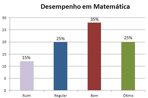 Exercício 1.10 O gráfico abaixo mostra o desempenho em Matemática dos alunos de uma determinada série: Fonte:http://www.brasilescola.