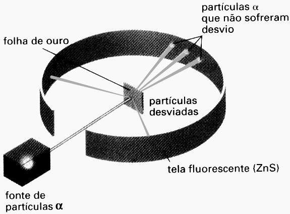 químico polônio. De acordo com o seu experimento, Rutherford concluiu que: a) o átomo é uma partícula maciça e indestrutível.