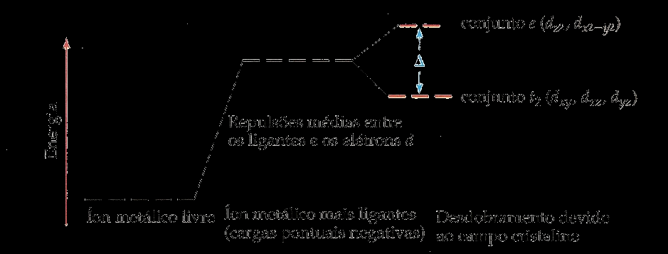 Limitações da TLV: a TLV foi muito popular durante 20 anos, pois ela racionalizou as geometrias e propriedades magnéticas observadas nos complexos.