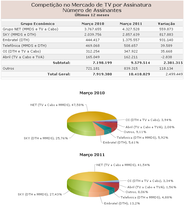 Competição no Mercado de TV por Assinatura Referência: Sistema SATVA 03 / 2011 Observação: - Assinantes do grupo Oi O n.