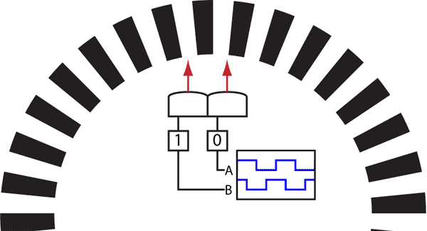 Encoder Os dois principais tipos de encoders são os incrementais e os de quadratura.