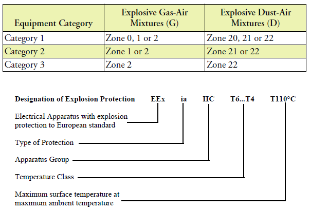 2. RTT30, HART, ATEX/INMETRO II 1/2 GD Para aparelhos elétricos certificados para uso em áreas com risco de explosão Áreas de aplicação Designação de acordo com a Diretiva 94/9/EC Grupo de