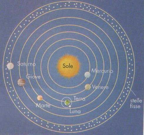 O Universo de Nicolau Copérnico com o sol ao centro.