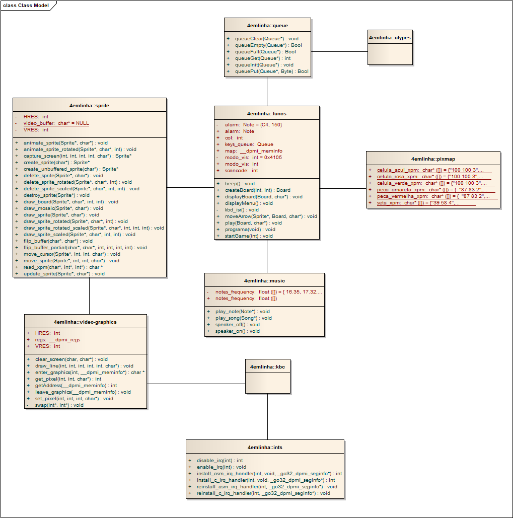 3. Implementação O diagrama UML apresentado ilustra, a relação
