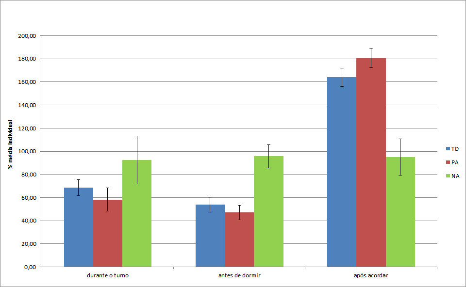 Cortisol em NA e PA Estudo 1 NA: secreção constante ao longo do dia; ritmo sem significância estatística PA: