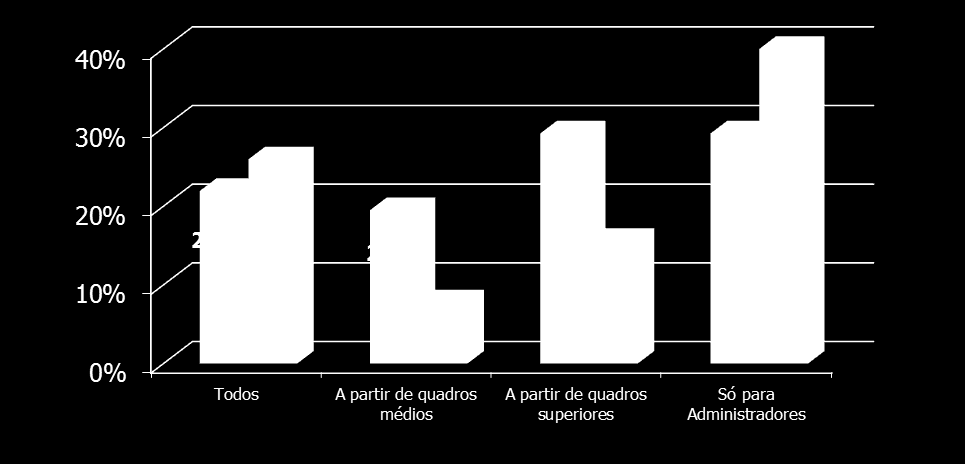 Mais de metade das empresas apenas permite utilização de Classe Executiva a Administradores Quando é