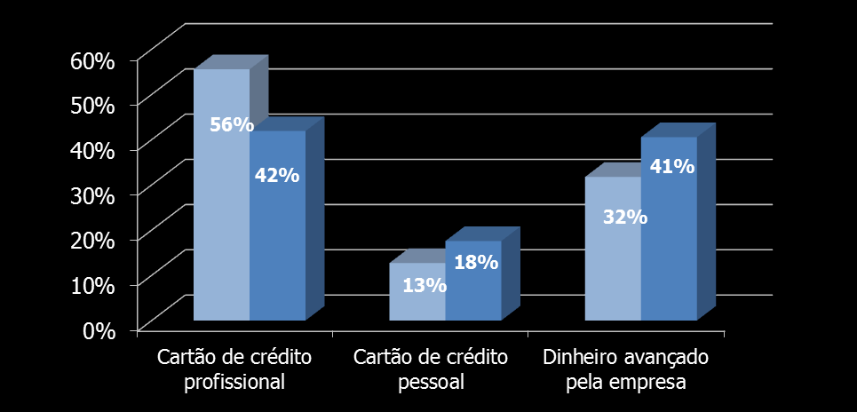 4. Forma de pagamento como meio de controlo Cartão de crédito continua a ser meio preferido para viajante fazer face às despesas