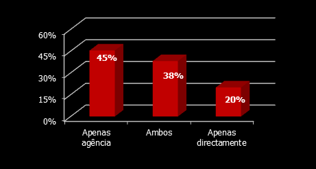 6. Processo de reserva de viagens Comboios e carros têm, ambos, uma grande fatia de contactos directos; Tratamento de vistos,