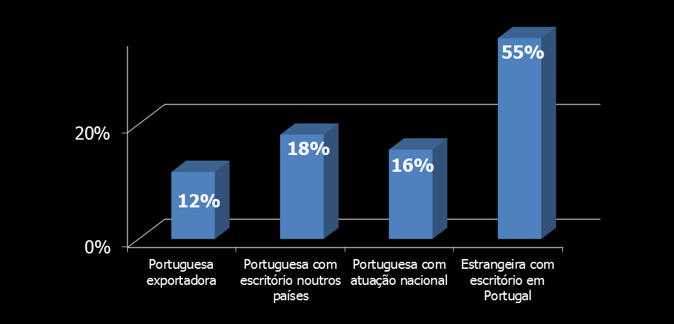 Amostra: Tipologia das