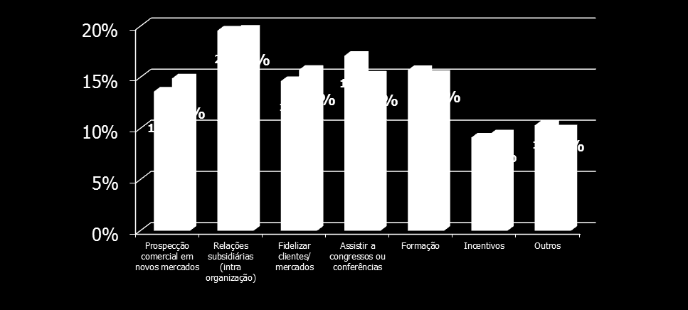 2. Caracterização das viagens profissionais Expansão para novos mercados representa 31% das