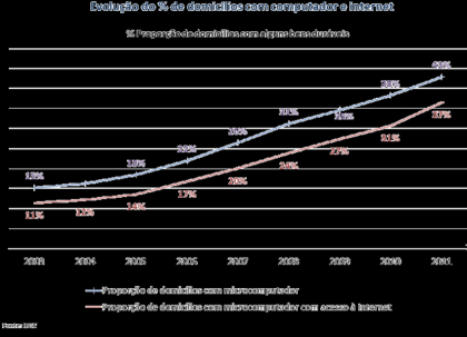 19 20 ARPANET 1973 Breve História da Internet Meados dos anos 1980: NSFNet Rede entre supercomputadores Tráfico comercial não permitido Anos 1990 ARPANET desligada NSFNet abandonada Redes comerciais