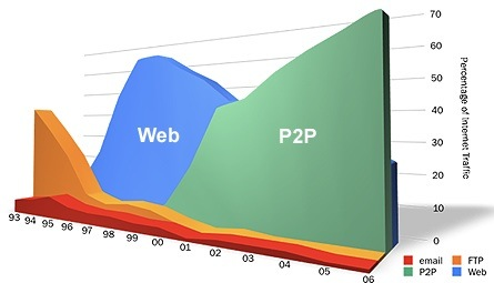 História Napster, introduzido em 1999, foi a primeira aplicação P2P usada em grande escala Baseava-se na partilha de