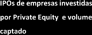 Volume (USD Bilhões) Número de negócios realizados Evolução da indústria de Private Equity Private Equity no Brasil 8 7 6 5 4 3 2 1 0 Gol, Dasa, ALL R$1,90 Bilhões 32 0,1 Submarino, Localiza, Tam,