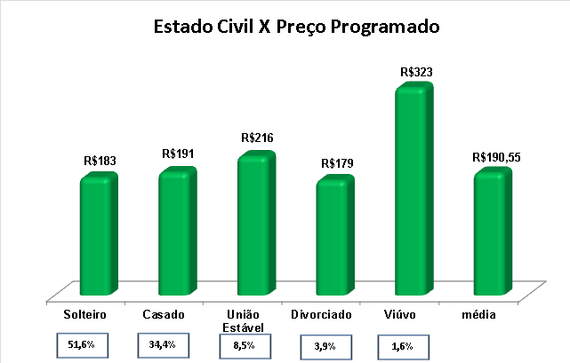 24 O total de gastos programado apresentou grande variação em função do estado civil do entrevistado.