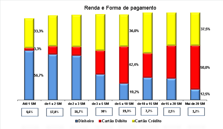 28 Os entrevistados que revelaram preferir financiar via cheque pré-datado ou crediário apresentaram uma maior disponibilidade em gastar.