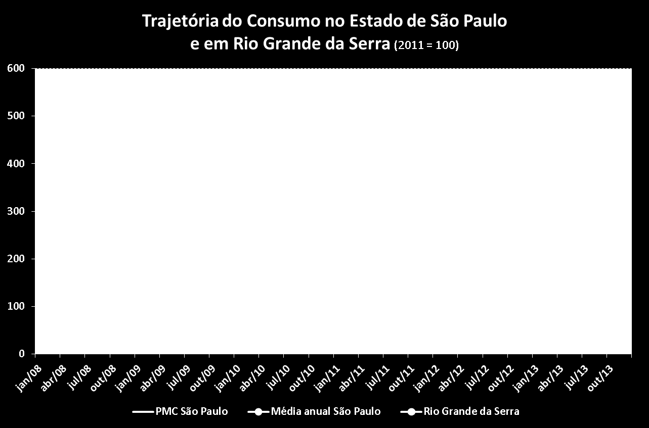 Os dados de arrecadação de ICMS pelo setor comercial no município de Rio Grande da Serra apresentaram um comportamento descontínuo.