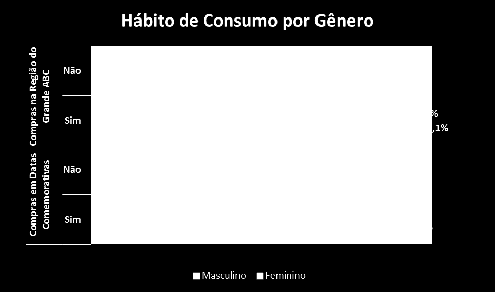 Quando o recorte foi realizado por município, os moradores de São Caetano, Mauá, Ribeirão Pires e Rio Grande da Serra apresentaram menor disposição em realizar compras na região.