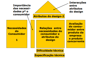 o Casa da Qualidade (Quality Function Deployment) A voz do consumidor é ouvida e passada a todas as fases