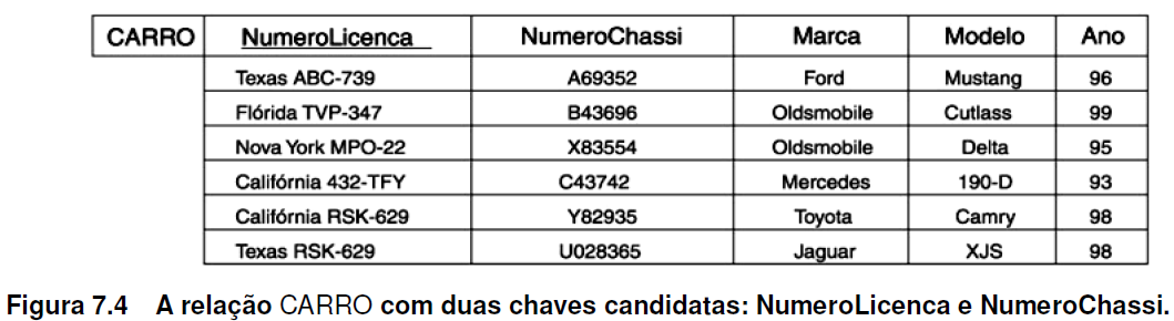 Restrições de Integridade Básicas Restrições de chave Um esquema de relação pode ter mais de uma chave chaves candidatas Dentre as