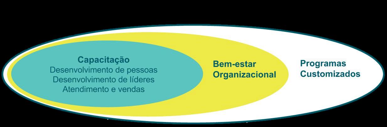 customização dos processos corporativos; que abordam o potencial de expressão, comunicação, relações interpessoais e bem viver.