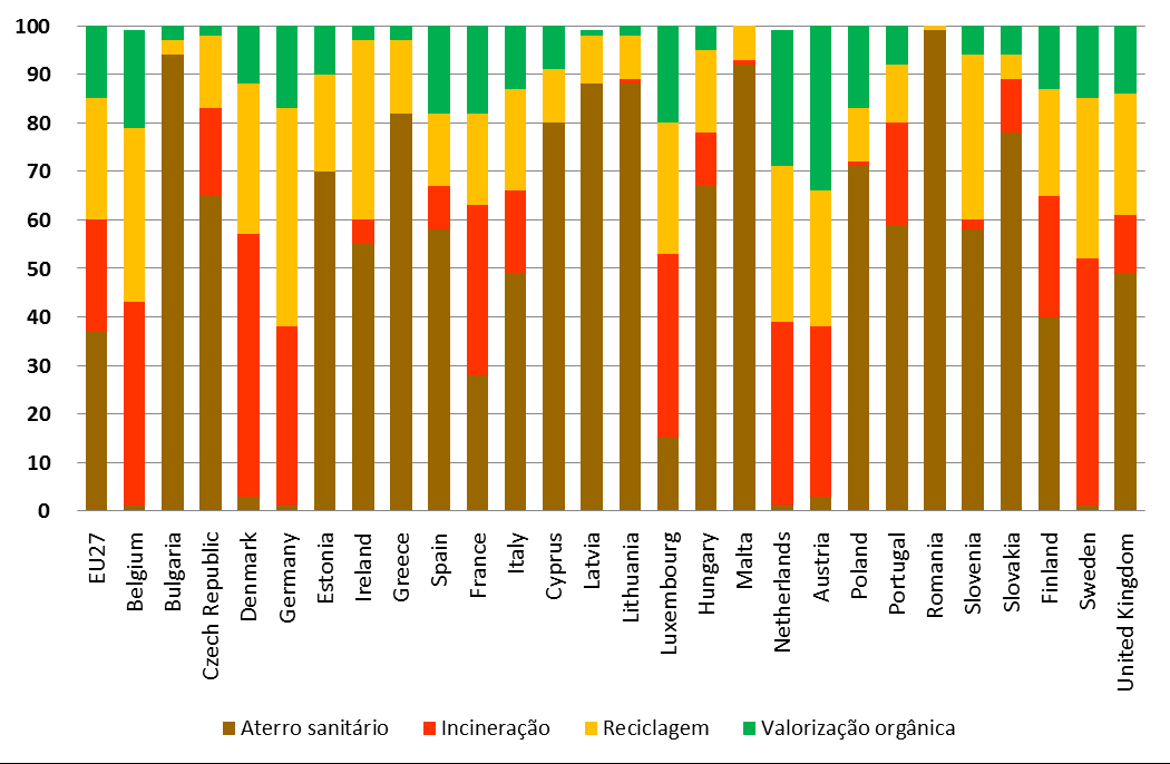 Tratamento de resíduos