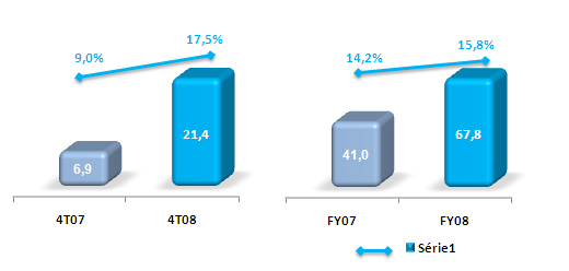 Segmento Saúde Custos de Serviços Prestados (em R$Milhões) O negócio de HomeCare foi adquirido em Novembro de 2007 e Junho de 2008, impactando a análise.