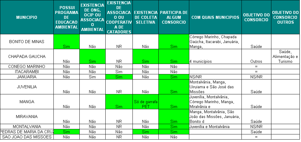 Tabela 4: Aspectos socioeconômicos Em relação aos resíduos, há um grande desconhecimento do tema na região, ausência de técnicos especializados e poucas iniciativas do poder público municipal.