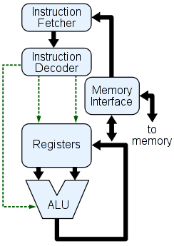 instrução é buscada ( fetch ) da memória sequencialmente Um