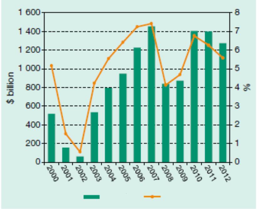 Lucro e rentabilidade de ETNs, 2000 2012 (US$ bi e percentual) O lucro e a rentabilidade das empresas transnacionais são decrescentes nos últimos 3 anos.