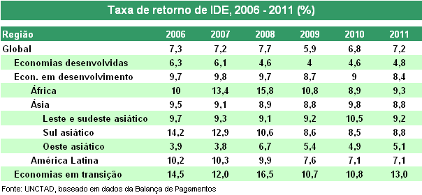 Nas economias em desenvolvimento e em transição as taxas de retorno de IDE vem sendo superiores às encontradas nas economias desenvolvidas.