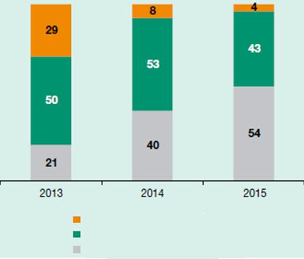 Percepção do clima de investimentos globais, 2013 2015 (% das respostas) Segundo levantamento de perspectivas de investimento mundial (WIPS), metade dos entrevistados mantêm-se neutros em relação às