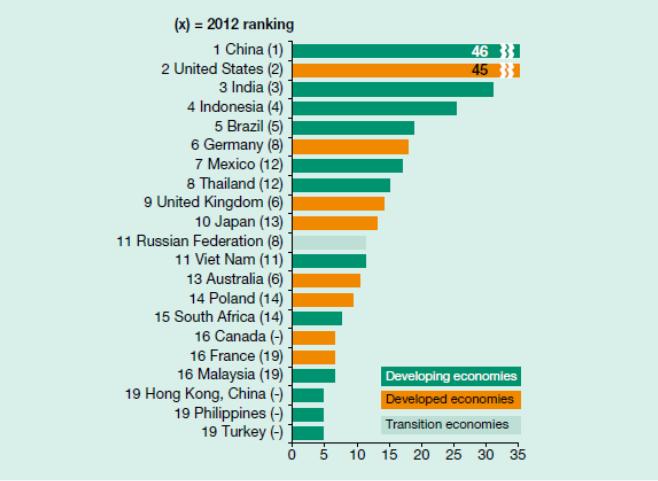 Principais economias com potencial para recepção de IDE, 2013-2015 (% das respostas) De acordo com pesquisa da Unctad sobre atratividade de países para realização de investimentos, das 21 principais