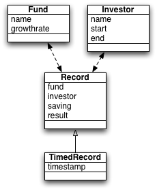 EJB Entidades Diagrama Exemplo Relacionamento entre classes para o exemplo; As classes são definidas no padrão JavaBean (métodos get e set); Fund são os