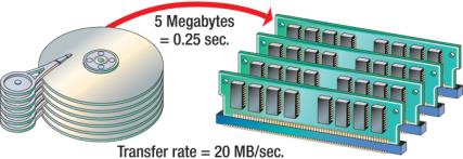 25 26 Desempenho Taxa de Transferência de Dados Taxa de transferência de dados Quão rápido os dados podem ser lidos Medida em B/s (bytes por segundo) ou b/s (bits por segundo) Disco rígido: 15 a 160