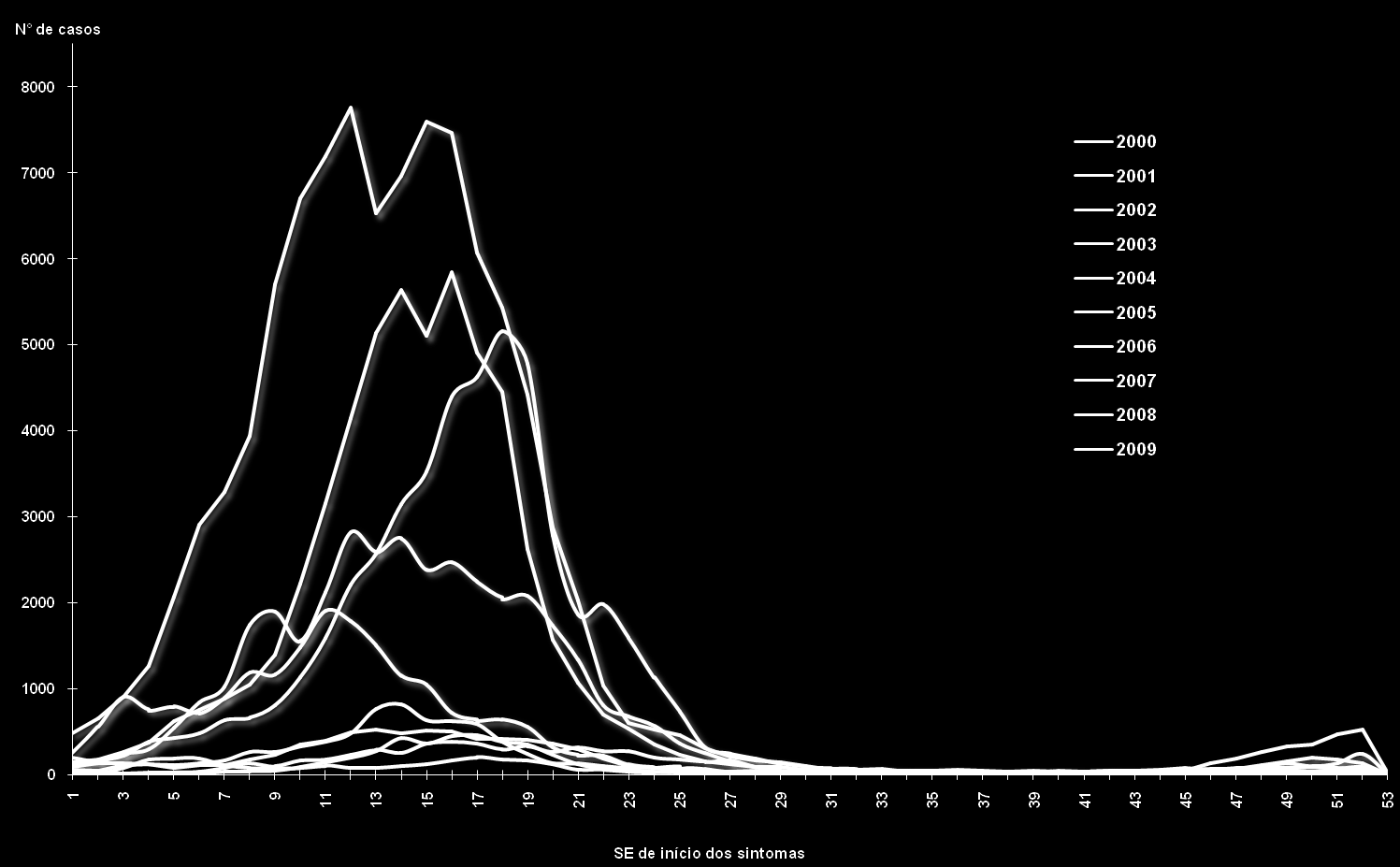 Figura 1 - Distribuição de casos de dengue autóctones por semana epidemiológica no Estado de SP, 2000 a 2009. Fonte: SinanNet e SinanW. Atualizado em 22/04/2010.