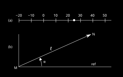 Unidade: Vetores e Forças 2.VETORES 2.1 Introdução Os vetores são definidos como entes matemáticos que dão noção de intensidade, direção e sentido.