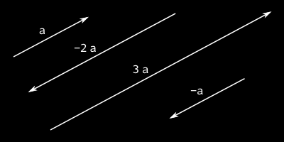 2.2.2 Multiplicação por um escalar A multiplicação ou divisão de vetor por um escalar resulta em um vetor em segmento de reta paralelo ao vetor original ou coincidente com este último.