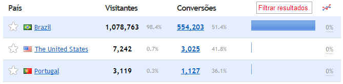 Acessos ao portal em 2014 Reconhecimento internacional Grande nível de acesso no Brasil, e bom nível de acesso nos Estados Unidos e