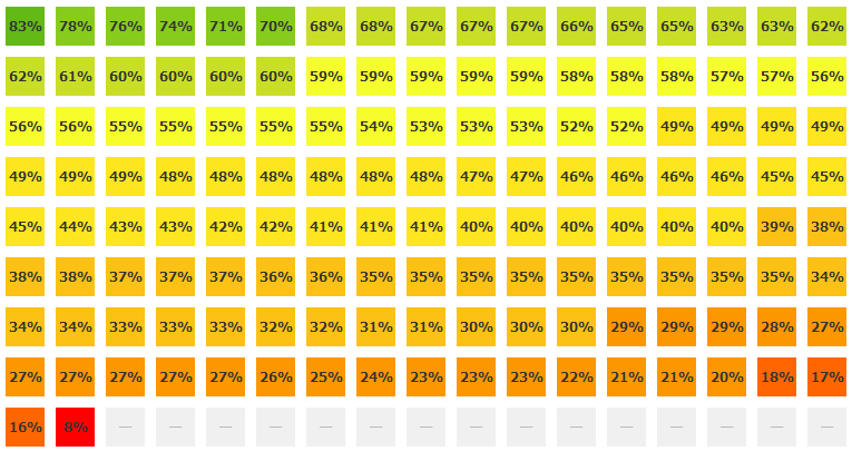 Traz dados e evidências sobre as