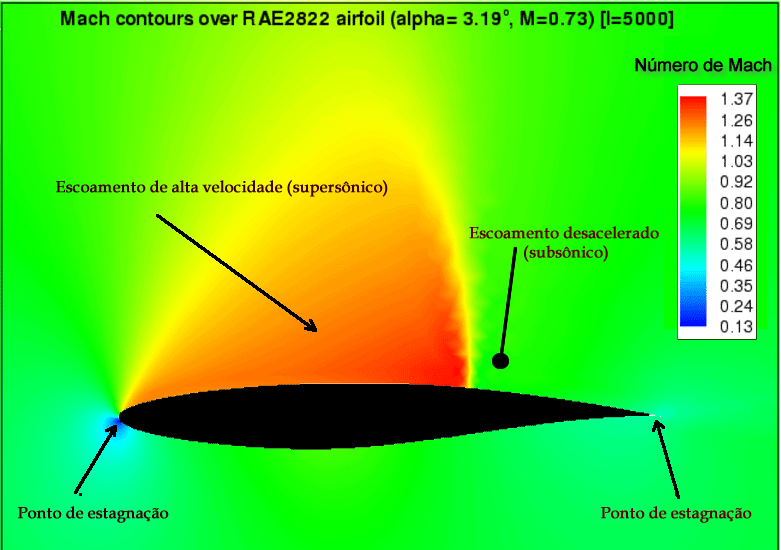 Escoamento supersônico Problemas aerodinâmicos supersónicos são aqueles que envolvem o fluxo de velocidades maior do que a velocidade do som.