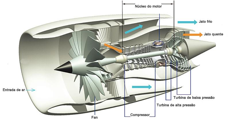 IV.1.5 Motor/Nacele A vista em corte de um motor turbofan moderno é dada na Fig. IV.5. Figura IV.5 Vista em corte esquemática de um motor turbofan A vista lateral de uma nacele típica é dada na Fig.