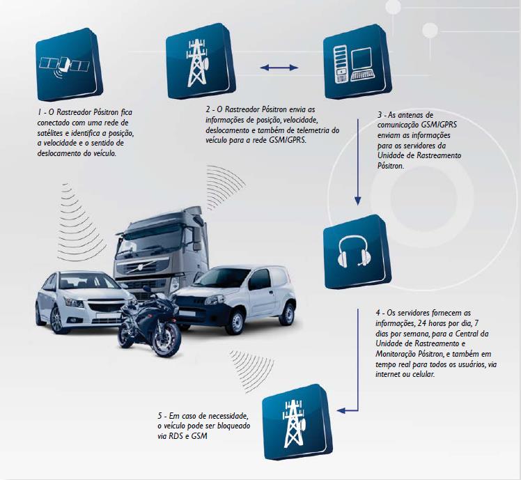 Tecnologia GPS GSM/GPRS O sistema GPS (Global Positioning System) consiste em vários satélites na órbita da Terra que emitem simultaneamente sinais de radiofrequência, permitindo avaliar a posição no