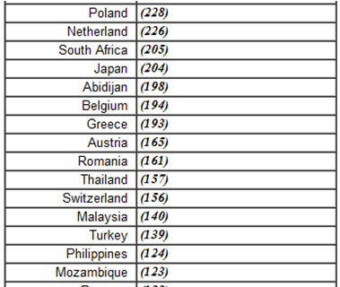 Estatísticas de Cadastros por Países 35 170000 150000 130000 110000