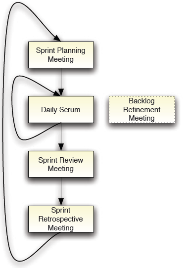 Reuniões em Scrum Sprint Planning Meeting Acontece no início de cada iteração. São definidos quais itens farão parte do Product Backlog para o Sprint corrente.