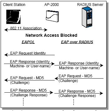 Métodos de autenticação EAP MD5 Uma estação wireless associa-se ao seu AP.